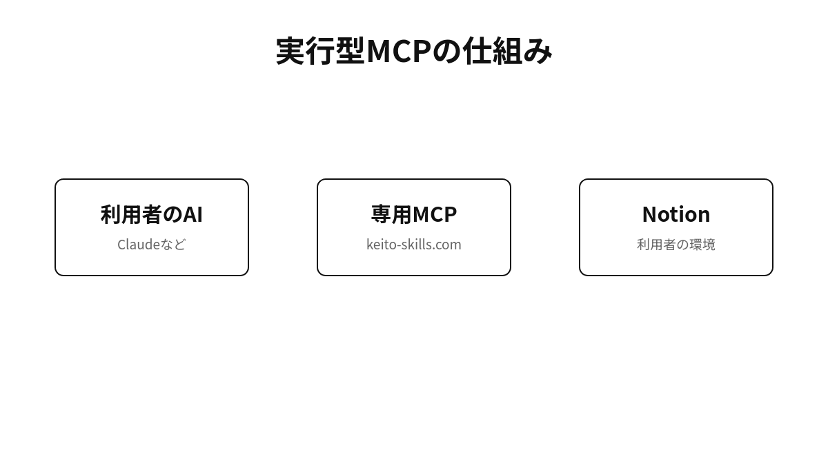 zukai-gifで生成したコマ送り図解のデモ。実行型MCPの仕組みが4ステップで組み上がっていく
